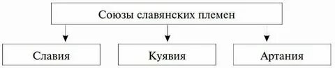 Кто возглавлял союзы племен
