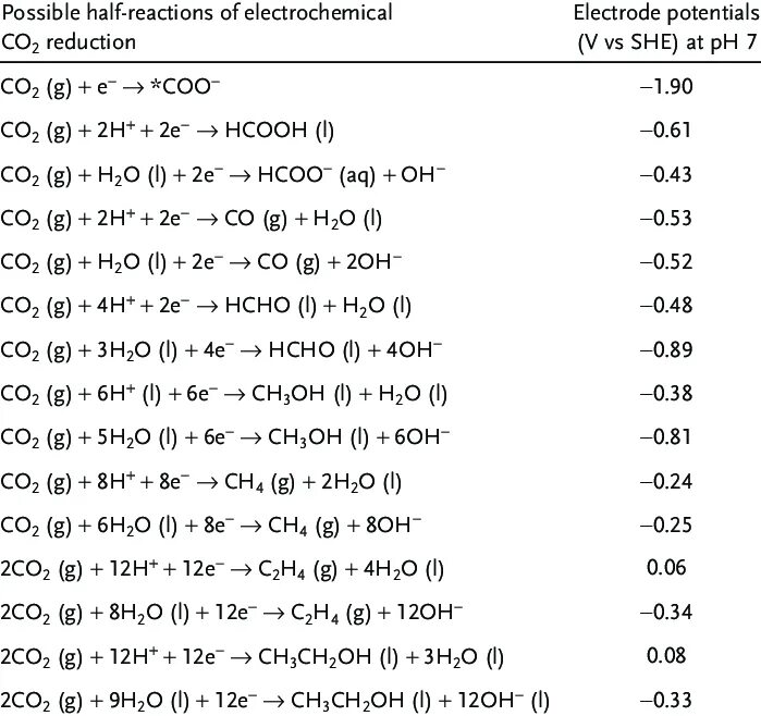 Co2 и o2 реагент. Co2 reduction. Electrochemical Reactions. Co2 reduction Exhaust. Co2 reduction exhaus.