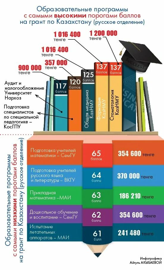 Высокие проходные баллы. Проходной балл ЕНТ. Образование в Казахстане 2020. Гранты инфографика. Самый высокий проходной балл.