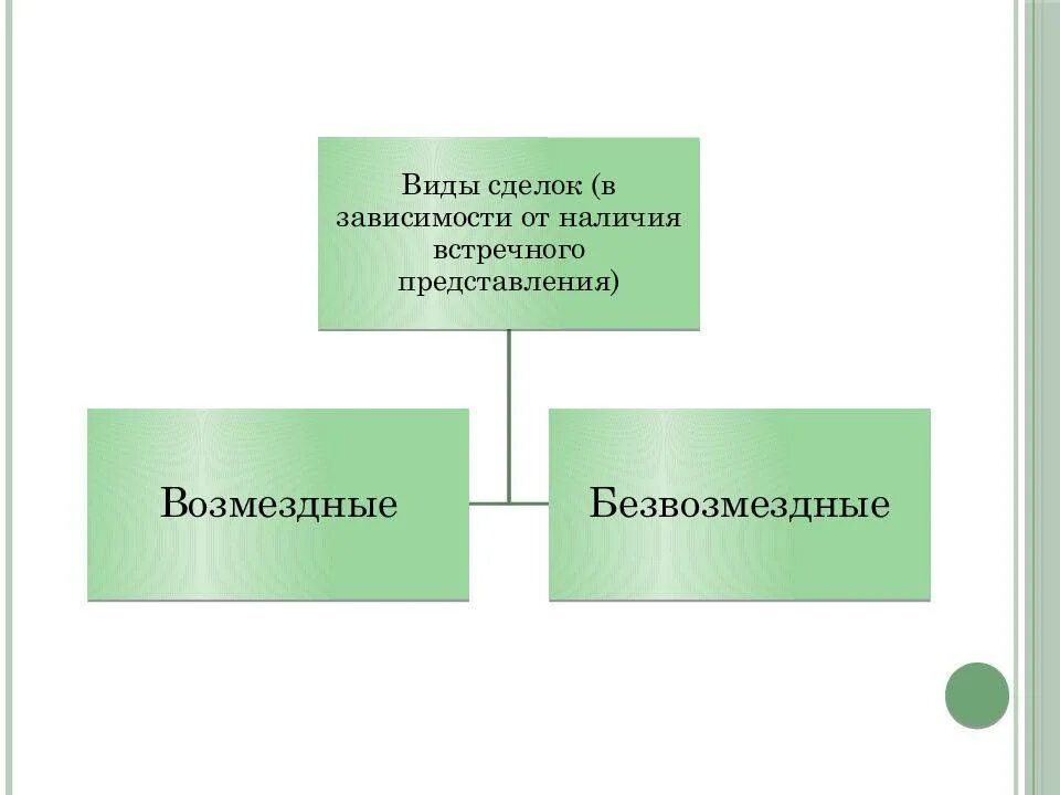 Форма сделки предусмотрена. Виды сделок. Понятие и виды сделок. Виды сделок каузальные и абстрактные. Сделки виды сделок.