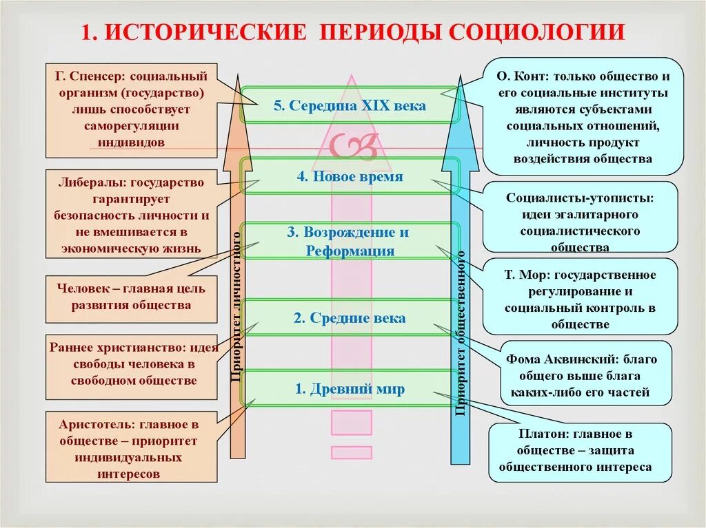 Периоды развития социологического знания. Основные этапы становления социологии. История развития социологии. Исторические периоды социологии.