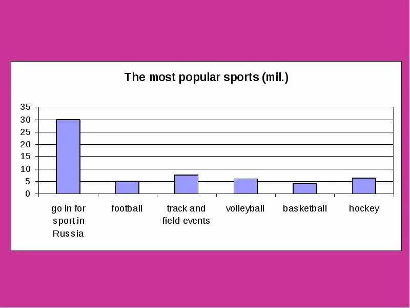 Are sport popular in russia. Most popular Sport in Russia. Диаграмма экстремальные виды спорта. The most popular Sports. Диаграмма про спорт на английском.