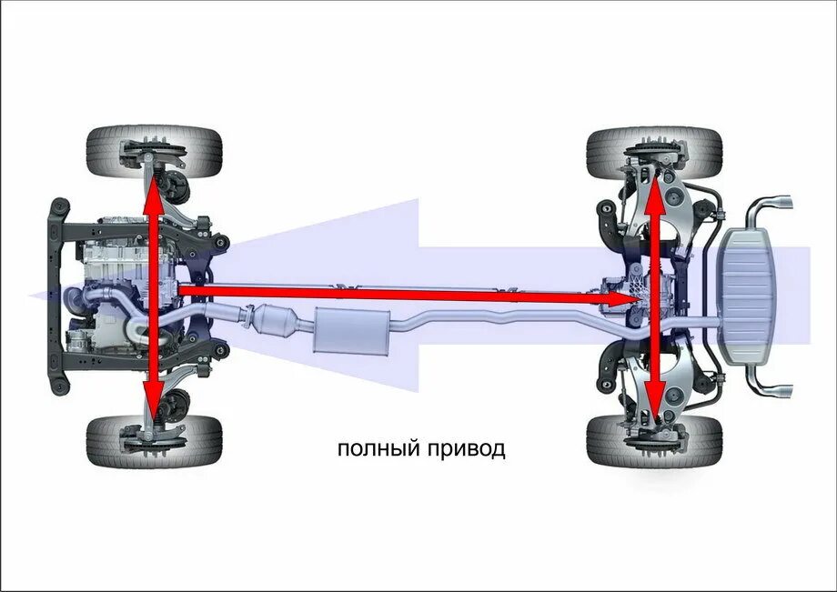 Трансмиссия передний привод. Задний мост Sharan полный привод. Система полного привода 4 matic. 4wd привод. Ось заднего привода