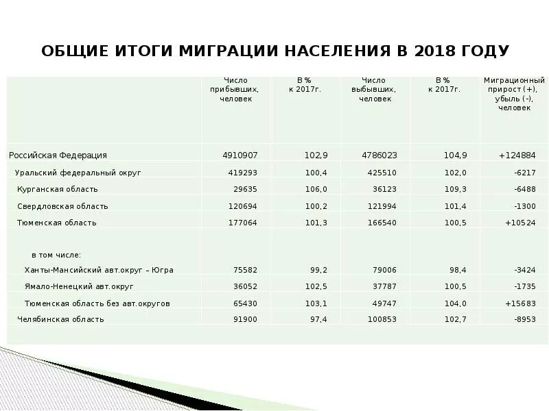 Итоги миграции. &quot;итоги миграции населения за 2025 год&quot; белгородская область. общий итог. результаты миграции. общие итоги миграции населения по саратовской области.
