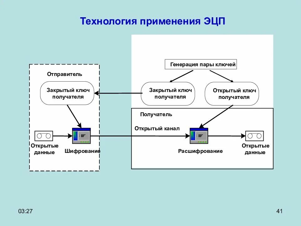 Что такое генерация электронной подписи. Шифрование и электронно-цифровая подпись. электронная подпись шифрование. схема формирования электронной цифровой подписи. электронная цифровая подпись схема.