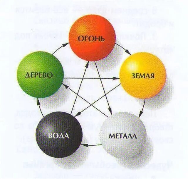 Круг 5 элементов. Теория у син пяти элементов. Теория Усин 5 стихий. Концепция у-син 5 первоэлементов. Теория 5 элементов у-син.