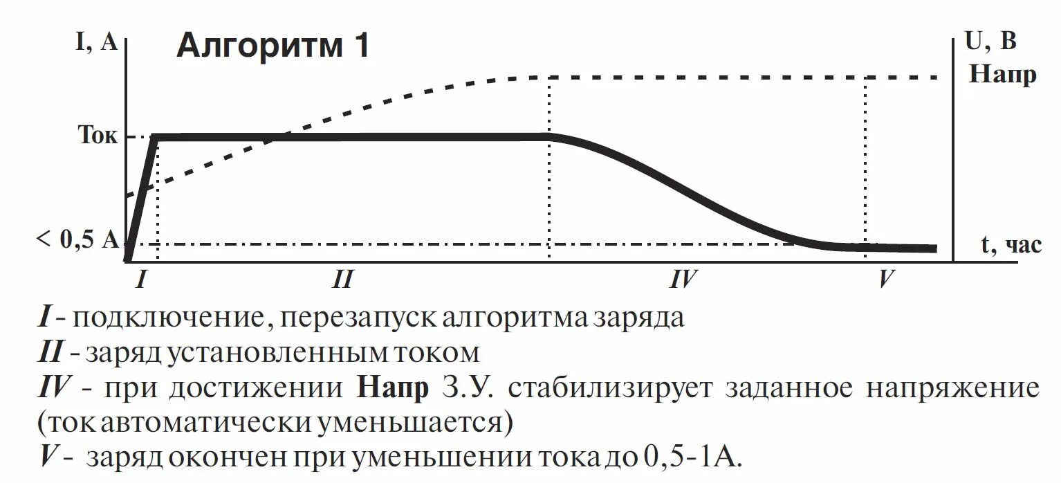 Напряжение полного заряда. Алгоритм заряда AGM аккумулятора. Алгоритм зарядки АКБ. Зарядка аккумулятора Вымпел 55. Алгоритмы заряда аккумуляторов Вымпел 55.