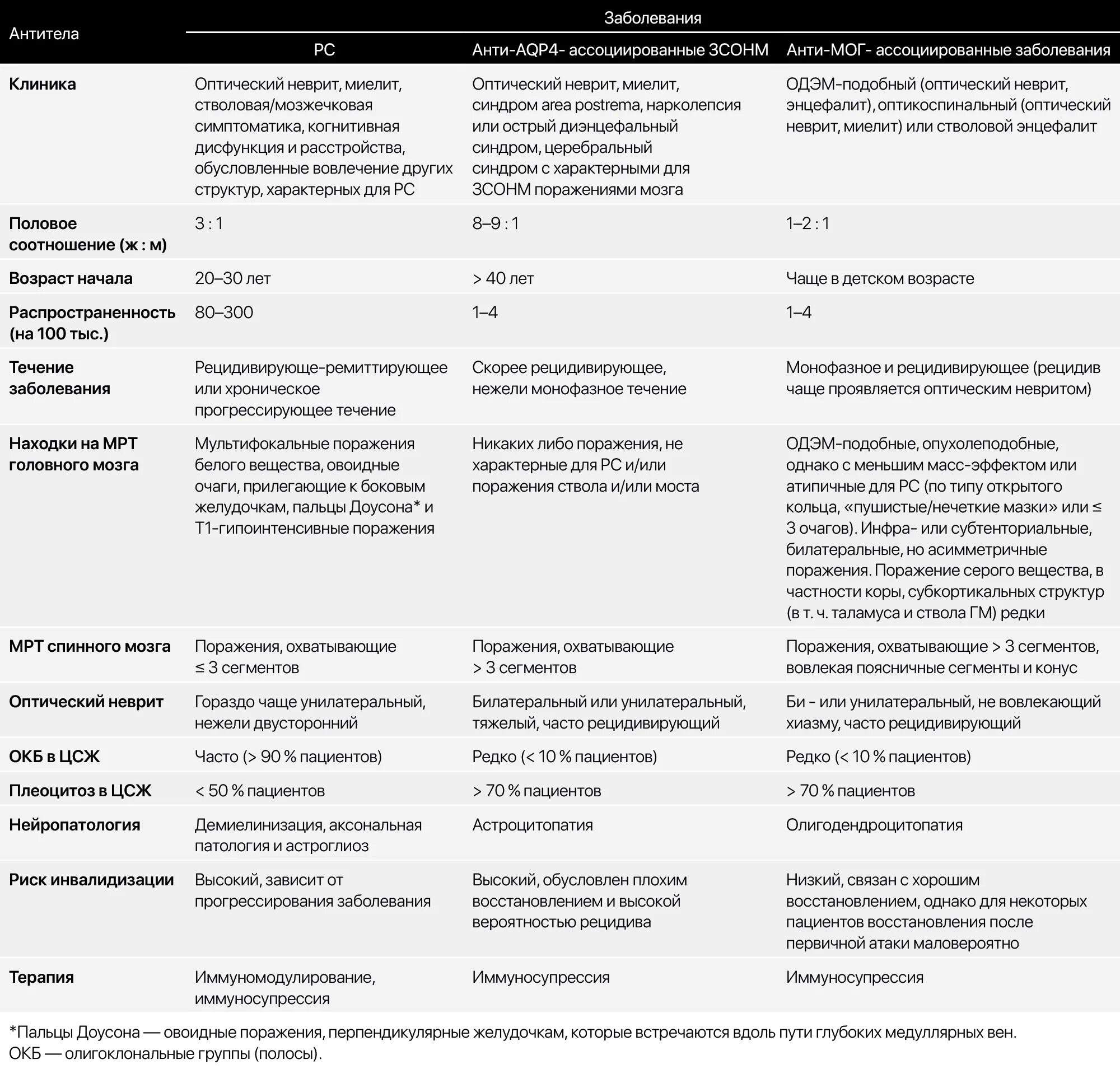 Рассеянный склероз дифференциальная диагностика таблица. Острый рассеянный энцефаломиелит диф диагностика. Рассеянный склероз дифференциальный диагноз. Дифференциальный диагноз рассеянного склероза таблица. Дифференциальный диагноз острого рассеянного энцефаломиелита.