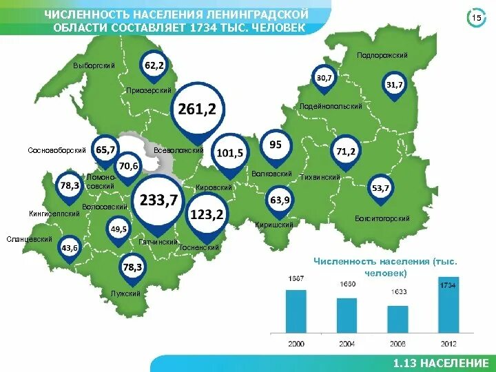 Численность населения районов ленинградской области