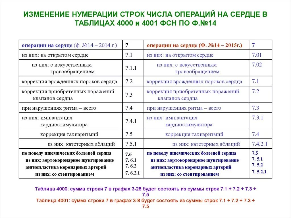 Таблица на 4000. Нумерация по заболеваниям. Изменение нумерации подразделений. Форма 14 таблица 4000. Фсн оо 2