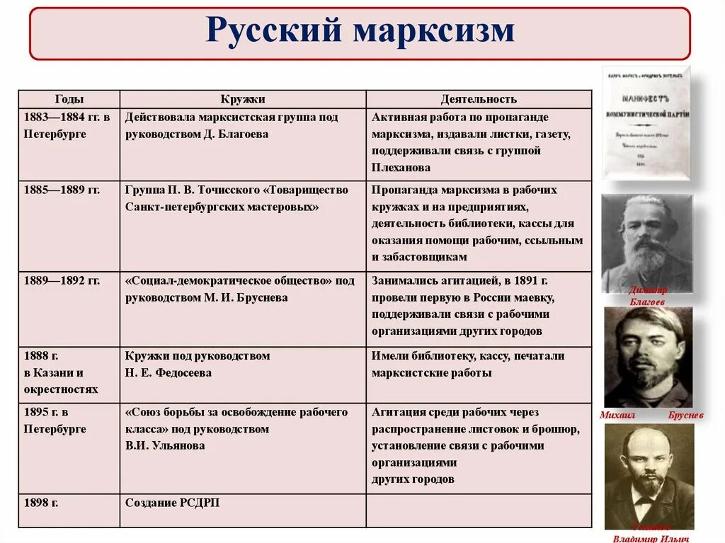 Таблица направления общественного движения при александре 2. Марксистские организации в России при Александре 3. Представители марксисты 1880. Представители русского марксизма 1880. Марксистские организации в России 1880-1890.