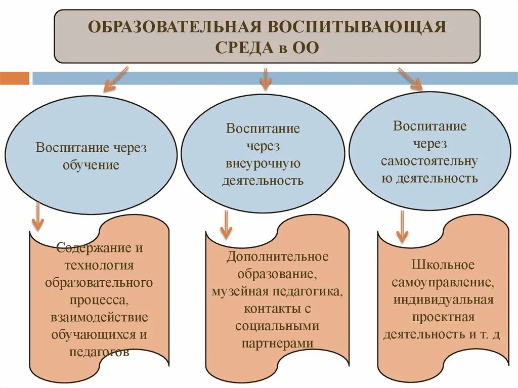 Типы воспитывающей среды. Воспитывающая образовательная среда. Воспитывающая среда школы. Воспитывающая среда это. Понятие воспитывающая среда.