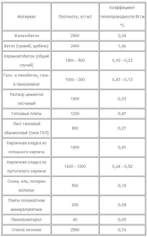 035. Максимальный коэффициент армирования железобетонных конструкций. 13. Коэффициент теплопроводности пустотелого керамического кирпича. Таблица паропроницаемости строительных материалов и утеплителей.