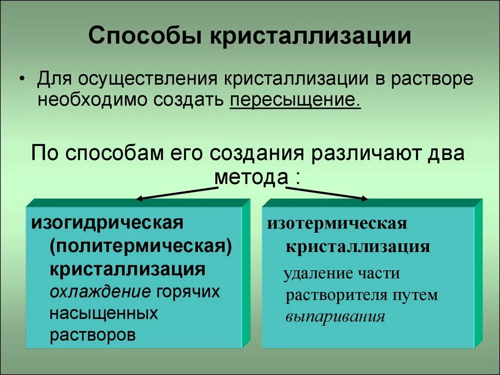 Метод кристаллизации