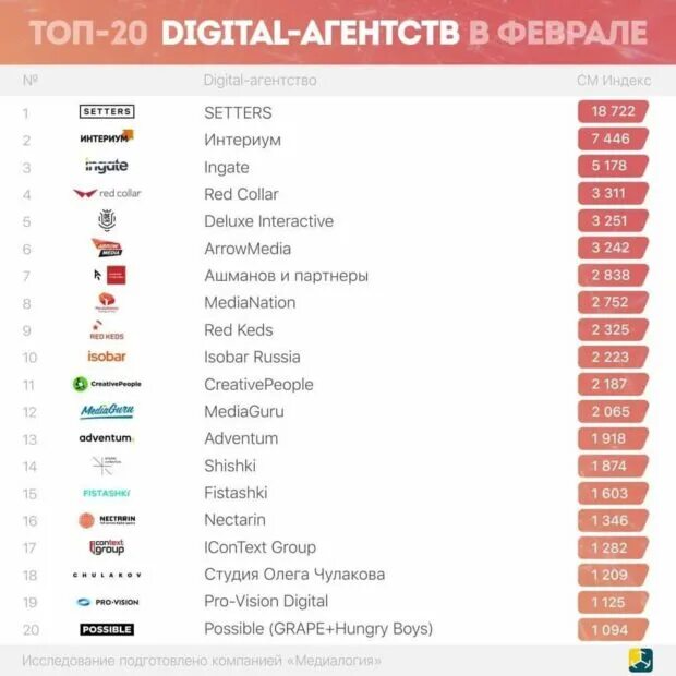 Крупнейшие рекламные компании. Рейтинг диджитал агентств. Digital-агентство «Интериум». Топ 20 КРУТЫХ компаний.