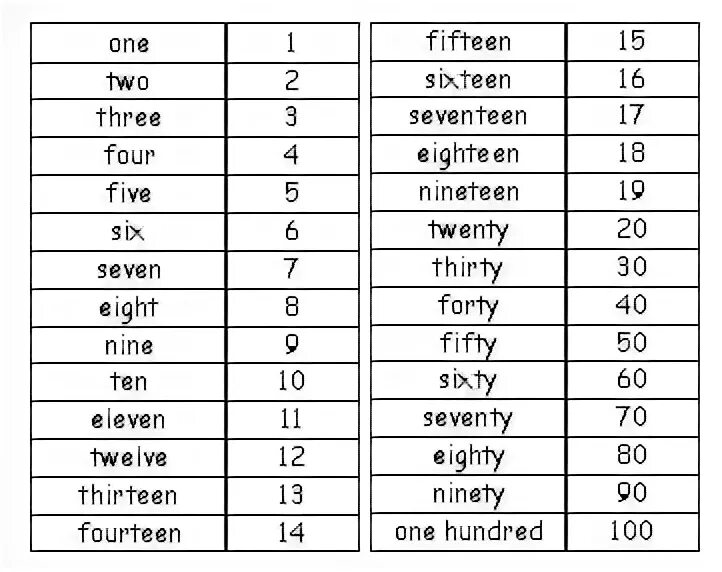 Таблица цифр от 1 до 100 на английском. Цифры на английском до 100 таблица. Английские цифры с транскрипцией и русским произношением от 1 до 100. Числа на английском с транскрипцией. Перевод с русского на английский numbers
