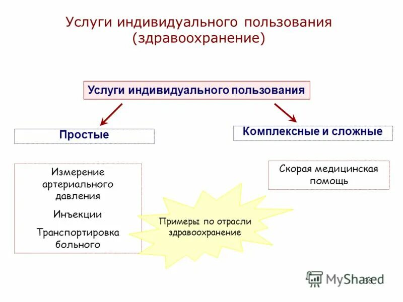 Помещения индивидуального пользования. Простая/сложная и комплексная услуга. Режим индивидуального пользования. Помещения индивидуального пользования. Помещения индивидуального пользования.
