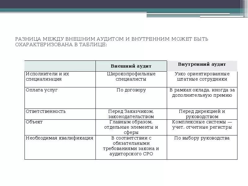 Различие между выборами. Отличия внутреннего и внешнего аудита таблица. Внешний и внутренний аудит сходства и различия. Внутренний аудит; внешний аудит; внутренний контроль.. Таблица сравнения внешнего аудита и внутреннего аудита.