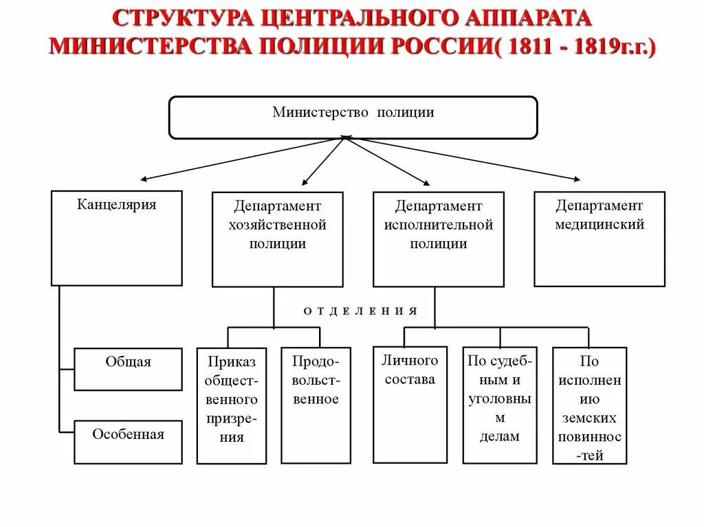 Г учреждение министерств в россии