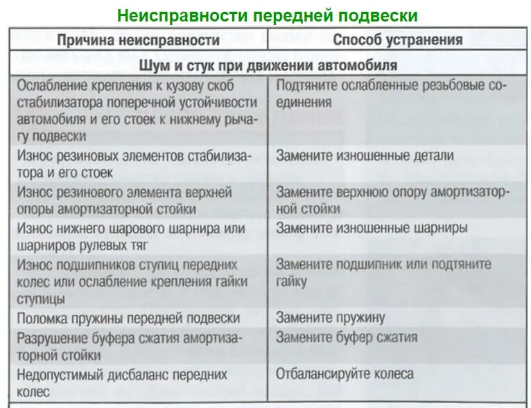 Основные неисправности подвески и способы их устранения. Причины неисправности для списания. Способы устранения неисправностей подвески автомобиля.. Причины неисправностей подвески автомобиля. Устранение коммерческих неисправностей