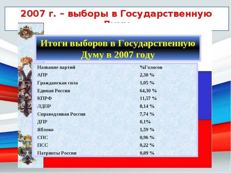 Итоги выборов 2007