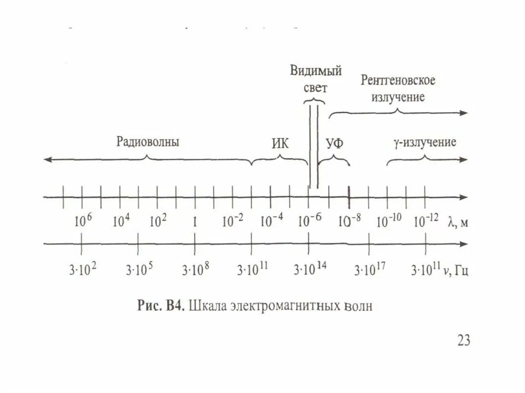 Шкала электромагнитных излучений рисунок. Шкала излучения электромагнитных волн. Шкала электромагнитных излучений рентгеновское излучение. Электромагнитное излучение шкала электромагнитных волн.