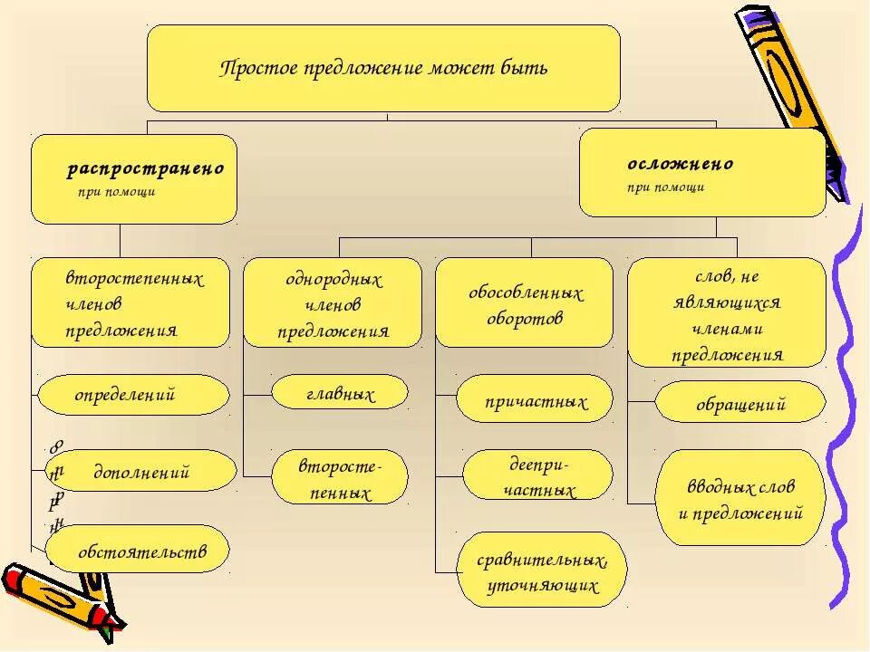 Может в предложении быть два. Простое предложение. простое осложненное предложение. предложениемолет быть. предложение может быть осложнено.