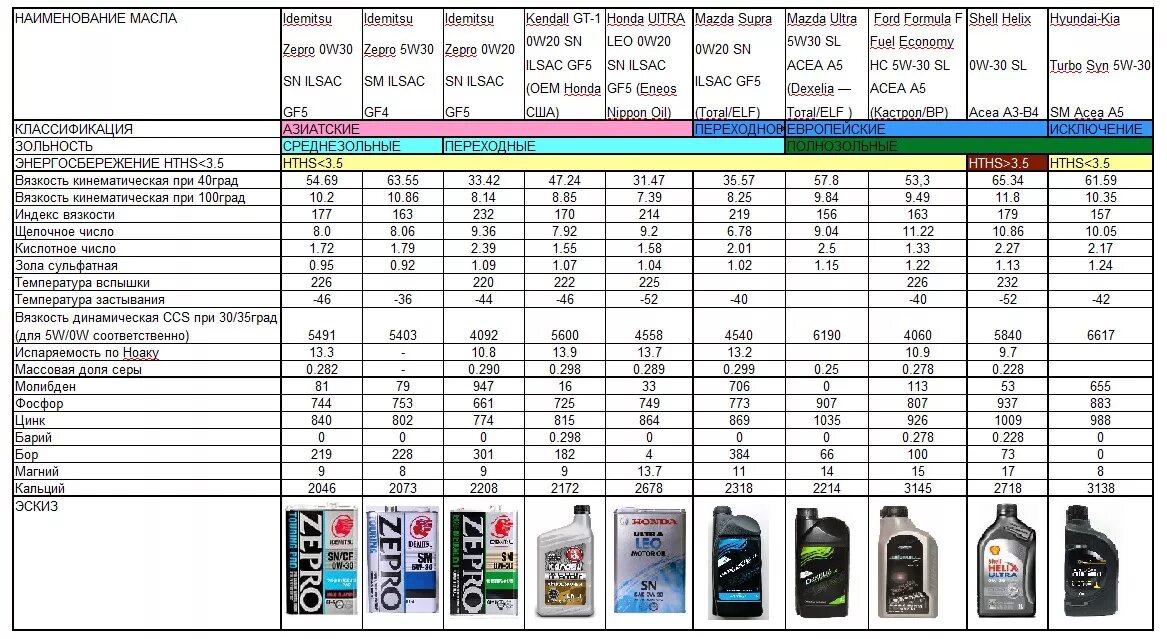 Классификация моторных масел по ACEA таблица. Классификация по ILSAC таблица моторных масел. Спецификация моторных масел таблица. Таблица масел ACEA a5. Чем отличаются автомобильные масла