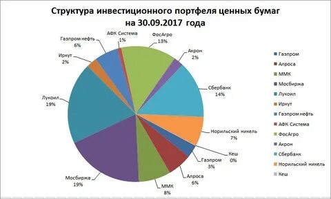 Инвестиции портфель ценных бумаг
