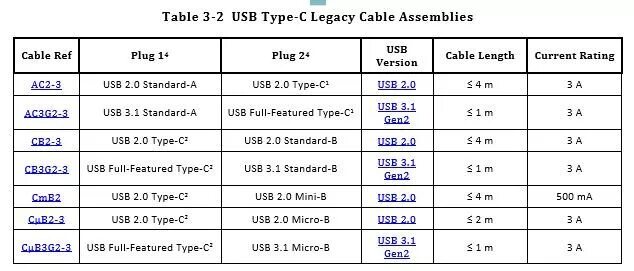 Скорость usb 1. Стандарты USB 1 2 3 4. USB таблица. Скорости USB таблица. Типы USB таблица.