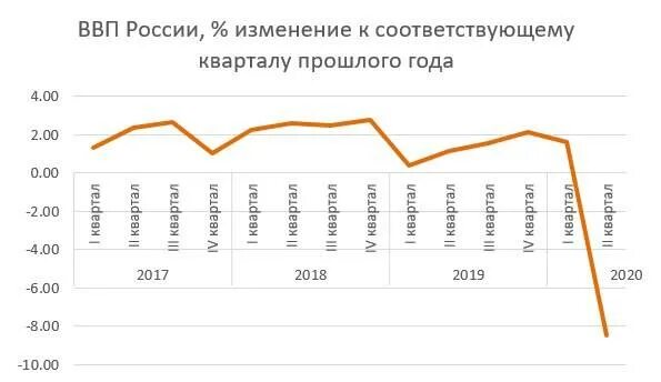 Снижение объемов ввп. Ввп россии статистика 2025. ввп россии 2025 график. ввп россии 2025 график. ввп россии по годам таблица 2025.