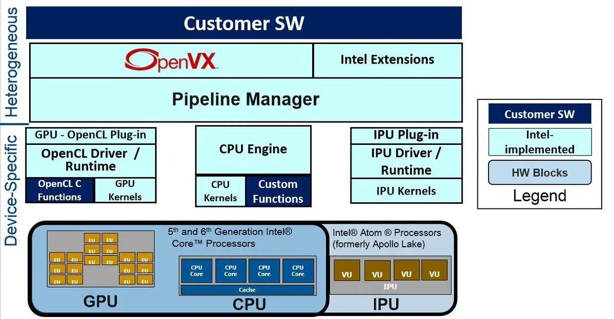 Intel extension. Что такое Pipeline процессора. Intel runtime OPENCL. Pipeline процессор схема. OPENCL GPU.
