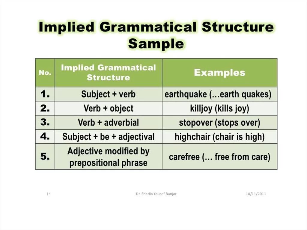 Grammatical structure. Grammatical structure of English. Grammatical structure of a language. Grammatical structure is.