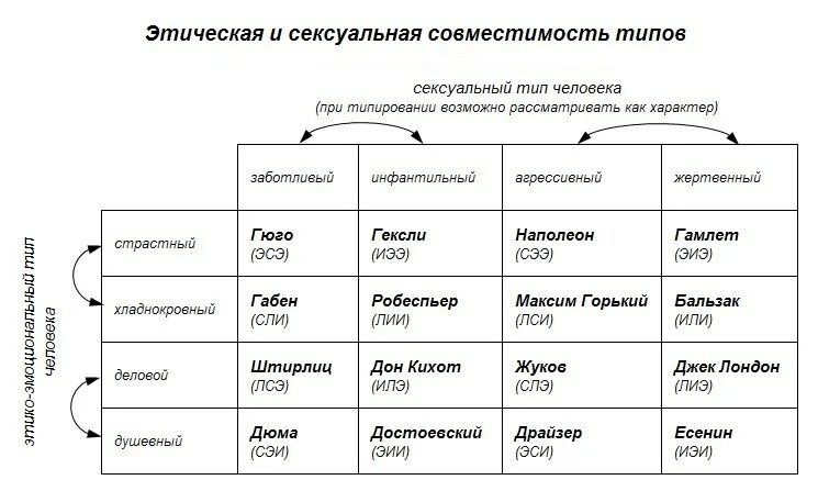 Соционика типы личности отношения. Совместимость типов личности. Типы личности таблица. Таблица соционических типов и отношений. Вид шестнадцать