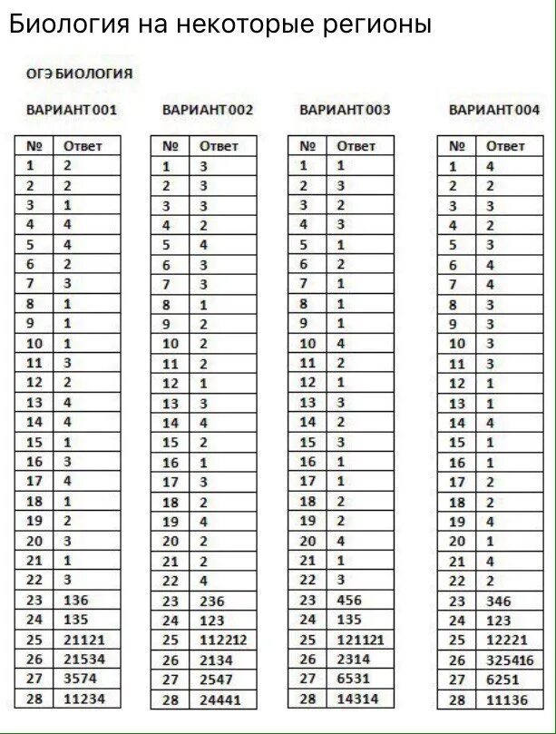 Варианты огэ биология 2023 год. ОГЭ по биологии ответы. ОГЭ по биологии 9 класс ответы. Ответы ОГЭ биология. Ответы на ОГЭ по биологии 2022.