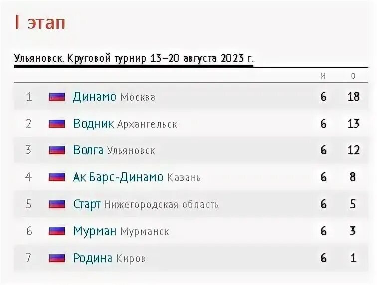 Турнирная таблица Кубка России по хоккею с мячом 2023. Чемпионат России по хоккею с мячом 2023-2024 Суперлига. Чемпионат России по хоккею с мячом 2023-2024 турнирная таблица. Чемпионат России по хоккею с мячом 2023-2024 Суперлига расписание матчей. Результаты матчей кубка россии 2023 24