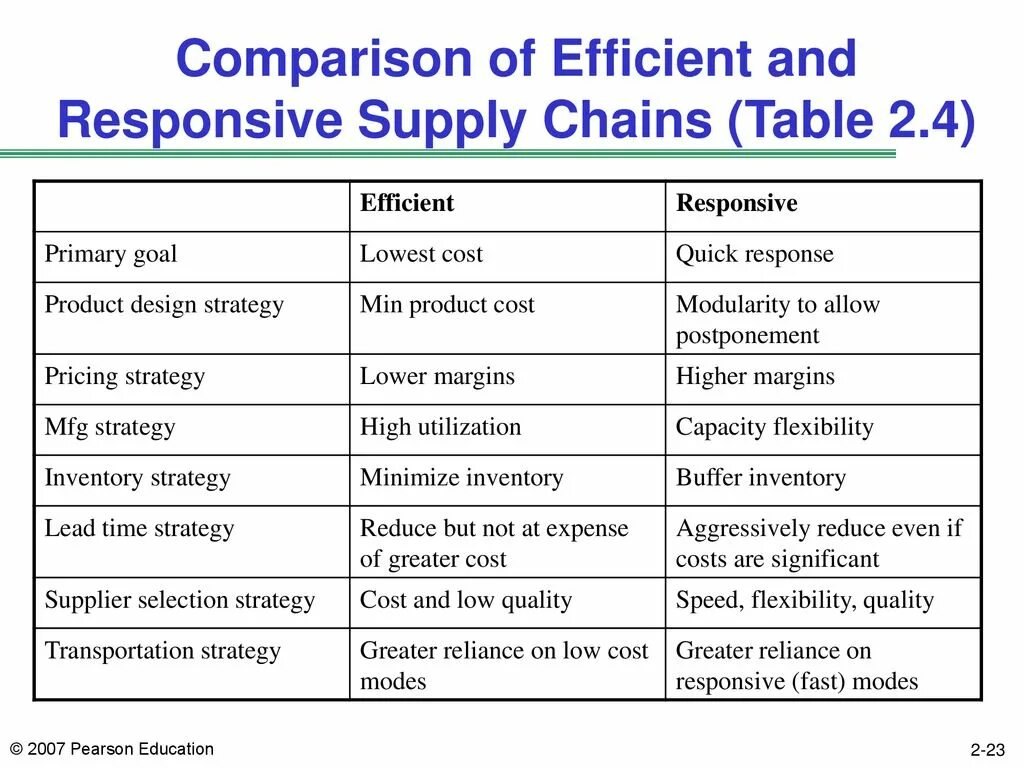 Supply перевод на русский. Supply Chain efficiency. Quick response в управлении цепями поставок. Responsiveness перевод. 3 Efficient Supply Chain Management.