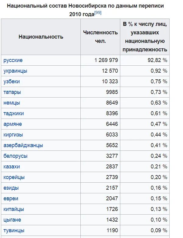 Численность ново. Численность ново