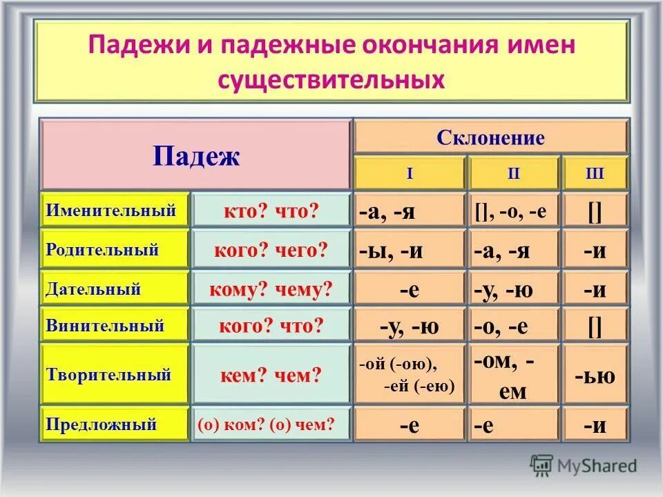 Таблица падежей и склонений с окончаниями. Окончания падежей существительных таблица. Склонение имен существительных и их падежные окончания. Таблица склонений и падежей с окончаниями существительных.