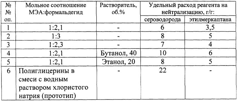 Какое содержание сероводорода. Реагенты сероводорода. Сероводород в нефти. Нейтрализатор сероводорода. Сероводорода показатели.