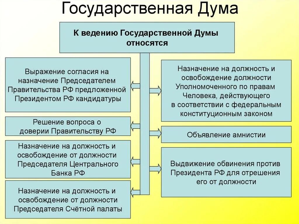 Исполнительные функции в государстве выполняли. Функции гос думы. функции гос думы схема. функции гос думы таблица. государственная дума функции и полномочия.