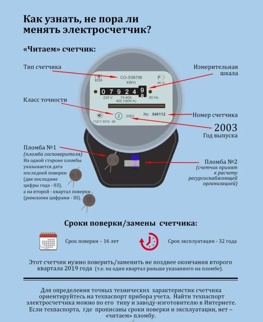 Сколько лет электрический счетчик. Счётчик электроэнергии срок поверки электросчетчика. Расшифровка пломбы поверки электросчетчика. Срок поверки электросчетчика в частном доме. Как определить поверку счетчика электроэнергии.