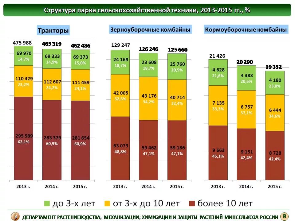 Производство рф 2015. Динамика производства сельхозтехники. Статистика производства сельскохозяйственной техники. Структура российского рынка зерноуборочных комбайнов. Количество сельскохозяйственной техники в РФ.