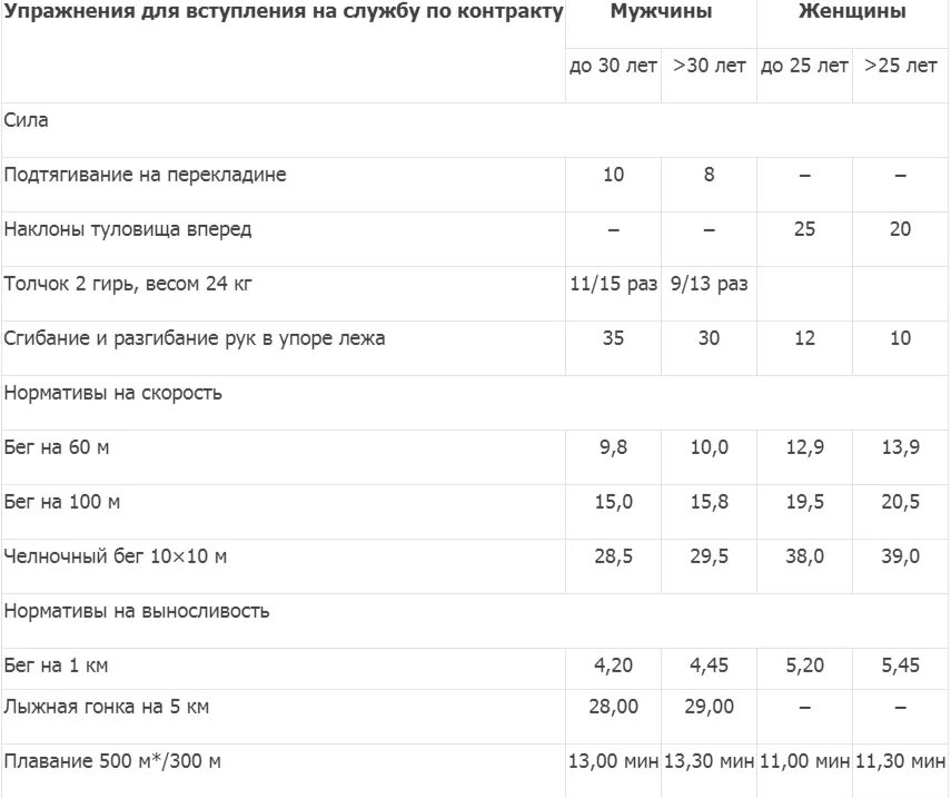 Нормы по физподготовке для военнослужащих. Оценка физической подготовки военнослужащих. Нормативы физо женщины. Нормативы по физ подготовки военнослужащего. Сдача физо для военнослужащих по контракту нормативы.