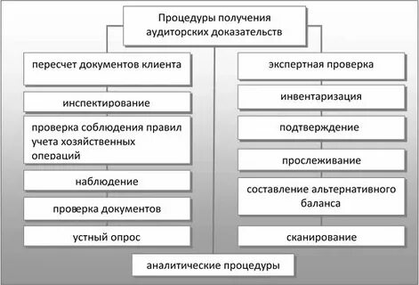 Методы получения и регистрации