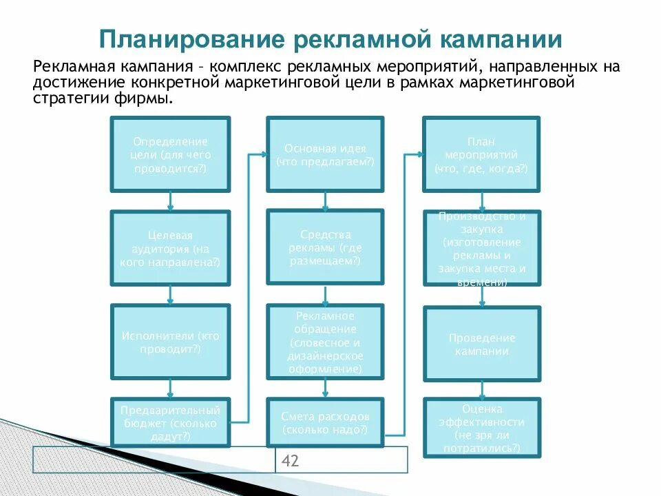 Маркетинговая кампания и рекламная кампания. Планирование рекламы. Планирование рекламной компании. Маркетинговые цели рекламной кампании. Планирование рекламной кампании в интернете.