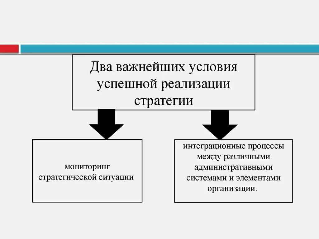 Успешная реализация стратегии. Реализация стратегии. Правила способствующие успешной реализации стратегии. Условия реализации стратегии организации. Условия успешной реализации стратегии..