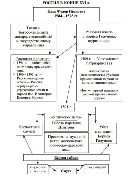 Россия в конце 16 века презентация 7 класс торкунов презентация - Фотоподборки 1