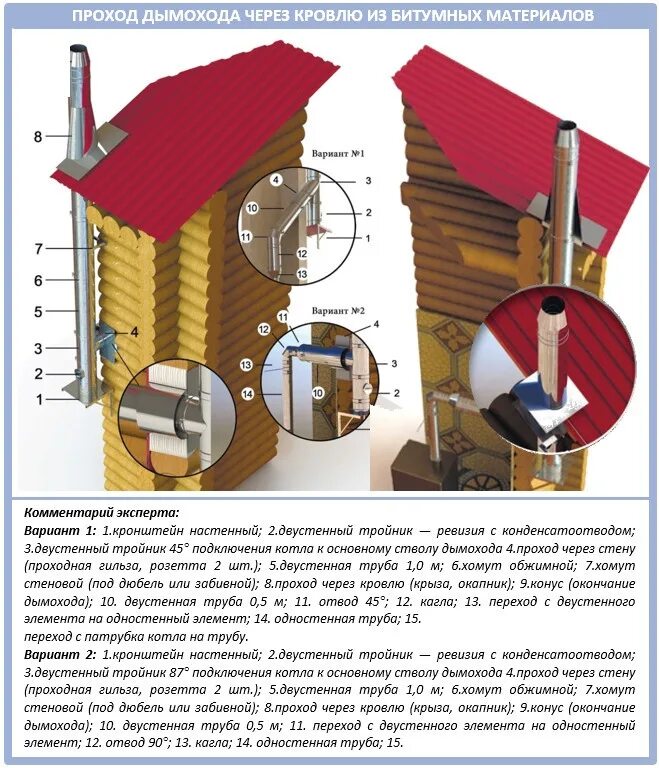 Вывод дымохода через крышу. Схема прохода дымохода через крышу. Дымоход сэндвич нержавейка дача 2 этаж. Проходка для нержавейка дымохода. Дымоход в бане через стену.