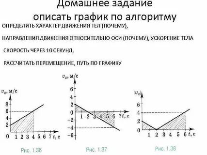 График изменения ускорения